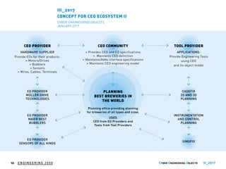 ENGINEERING 2050 IV_201710
III_2017
CONCEPT FOR CEO ECOSYSTEM II
CYBER ENGINEERING OBJECTS
JANUARY 2017
CEO PROVIDER
HARDWARE SUPPLIER
Provide EOs for their products:
» Motors/Drives
» Bubblers
» Sensors
» Wires, Cables, Terminals
EO PROVIDER
MÜLLER DRIVE
TECHNOLOGIES
CADEFIX
2D AND 3D
PLANNING
EO PROVIDER
MAIER BEST
BUBBLERS
INSTRUMENTATION
AND CONTROL
PLANNING
EO PROVIDER
SENSORS OF ALL KINDS
SIMUFIX
CEO COMMUNITY
PLANNING
BEST BREWERIES IN
THE WORLD
» Provides CEO and EO specifications
» Maintains CEO definition
» Maintains/Adds interface specifications
» Maintains CEO engineering model
Planning office providing planning
for breweries of all types and sizes.
USES
CEO from EO Providers and
Tools from Tool Providers
TOOL PROVIDER
APPLICATIONS:
Provide Engineering Tools
using CEO
and its object model
 