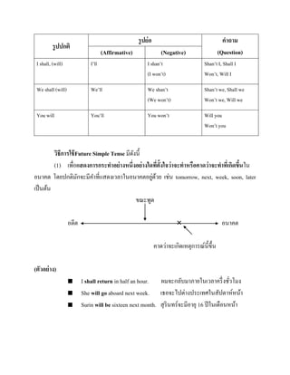 รู ปย่ อ

รู ปปกติ

(Affirmative)

คาถาม
(Question)

(Negative)

I shall, (will)

I’ll

I shan’t
(I won’t)

Shan’t I, Shall I
Won’t, Will I

We shall (will)

We’ll

We shan’t
(We won’t)

Shan’t we, Shall we
Won’t we, Will we

You will

You’ll

You won’t

Will you
Won’t you

วิธีการใช้ Future Simple Tense มีดงนี้
ั
(1) เพื่อแสดงการกระทาอย่ างหนึ่งอย่ างใดทีต้ังใจว่าจะทาหรือคาดว่ าจะทาทีเ่ กิดขึนใน
่
้
่ ้
อนาคต โดยปกติมกจะมีคาที่แสดงเวลาในอนาคตอยูดวย เช่น tomorrow, next, week, soon, later
ั
เป็ นต้น
ขณะพูด
อดีต



อนาคต

คาดว่าจะเกิดเหตุการณ์น้ ีข้ ึน
(ตัวอย่ าง)




I shall return in half an hour. ผมจะกลับมาภายในเวลาครึ่ งชัวโมง
่
She will go aboard next week. เธอจะไปต่างประเทศในสัปดาห์หน้า
Surin will be sixteen next month. สุ รินทร์จะมีอายุ 16 ปี ในเดือนหน้า

 