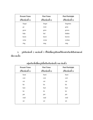 Present Tense
(กิริยาช่ องที่ 1)
forget
go
grow
hide
know
write
ring

Past Tense
(กิริยาช่ องที่ 2)
forgot
went
grew
hid
knew
wrote
rang

Past Participle
(กิริยาช่ องที่ 3)
forgotten
gone
grown
hidden
known
written
rang

3. รู ปกริยาช่ องที่ 2 และช่ องที่ 3 ทีไม่ เปลียนรู ปสั งเกตได้ จากคากริยาทีเป็ นคาพยางค์
่
่
เดียว และสั้ น
กลุ่มกริยาทีเ่ ปลียนรู ปเมือเป็ นกริยาช่ องที่ 2 และ ช่ องที่ 3
่
่
Present Tense
Past Tense
Past Participle
(กิริยาช่ องที่ 1)
(กิริยาช่ องที่ 2)
(กิริยาช่ องที่ 3)
burst
cost
cut
hit
hurt
let
put
read
set

burst
cost
cut
hit
hurt
let
put
read
set

burst
cost
cut
hit
hurt
let
put
read
set

 