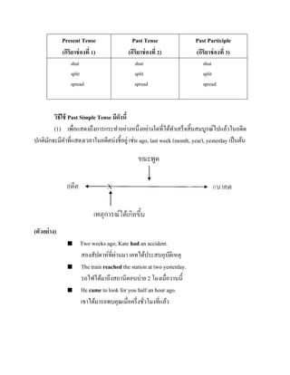 Present Tense
(กิริยาช่ องที่ 1)
shut
split
spread

Past Tense
(กิริยาช่ องที่ 2)
shut
split
spread

Past Participle
(กิริยาช่ องที่ 3)
shut
split
spread

วิธีใช้ Past Simple Tense มีดังนี้
(1) เพื่อแสดงถึงการกระทาอย่างหนึ่งอย่างใดที่ได้ทาเสร็จสิ้ นสมบูรณ์ไปแล้วในอดีต
ปกติมกจะมีคาที่แสดงเวลาในอดีตบ่งชี้อยู่ เช่น ago, last week (month, year), yesterday เป็ นต้น
ั

(ตัวอย่ าง)






Two weeks ago, Kate had an accident.
่
สองสัปดาห์ที่ผานมา เคทได้ประสบอุบติเหตุ
ั
The train reached the station at two yesterday.
รถไฟได้มาถึงสถานีตอนบ่าย 2 โมงเมื่อวานนี้
He came to look for you half an hour ago.
เขาได้มารอพบคุณเมื่อครึ่ งชัวโมงที่แล้ว
่

 