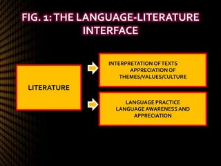 Integrating Language and Literature | PPTX