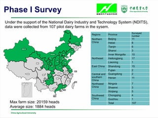 Low emissions development in large-scaled farm in China