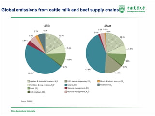 Low emissions development in large-scaled farm in China