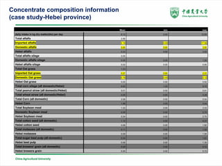 Low emissions development in large-scaled farm in China