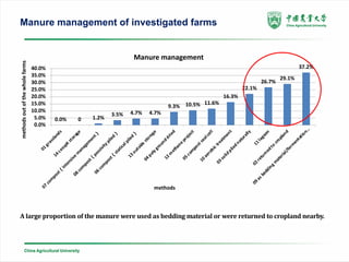 Low emissions development in large-scaled farm in China