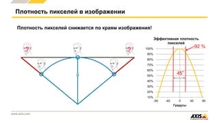 www.axis.com
10%
20%
30%
40%
50%
60%
70%
80%
90%
100%
-90 -45 0 45 90
Градусы
Эффективная плотность
пикселей
Плотность пикселей снижается по краям изображения!
Плотность пикселей в изображении
45°
92 %
d
 