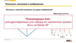 www.axis.com
10%
20%
30%
40%
50%
60%
70%
80%
90%
100%
-90 -45 0 45 90
Градусы
Эффективная плотность
пикселей
Плотность пикселей снижается по краям изображения!
Плотность пикселей в изображении
45°
92 %
d
Рекомендации Axis:
для идентификации угол обзора по горизонтали должен
быть не более 45°
 
