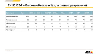www.axis.com
EN 50132-7 – Высота объекта в % для разных разрешений
Категория PAL 1080 p 720 p WSVGA SVGA VGA 2CIF CIF QCIF
Идентификация 100 38 56 67 67 84 139 139 139
Распознавание 50 19 28 34 34 42 70 70 139
Наблюдение 25 10 14 17 17 21 35 35 70
Обнаружение 10 4 6 7 7 9 14 14 28
Мониторинг 5 2 3 3 3 5 7 7 14
 