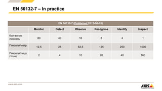 www.axis.com
EN 50132-7 – In practice
EN 50132-7 (Published 2013-06-18)
Monitor Detect Observe Recognise Identify Inspect
Кол-во мм
/пиксель 80 40 16 8 4 1
Пиксели/метр
12,5 25 62,5 125 250 1000
Пиксели/лицо
(16 см) 2 4 10 20 40 160
 