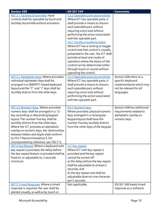 Microsoft Accessibility Page 10
Section 508 EN 301 549 Comments
407.3.1 Tactilely Discernible. Input
controls shall be operable by touch and
tactilely discerniblewithout activation.
5.5.2 Operable parts discernibility
Where ICT has operable parts, it
shall provide a means to discern
each operable part, without
requiring vision and without
performing the action associated
with the operable part.
5.6.1 Tactile or auditory status
Where ICT has a locking or toggle
control and that control is visually
presented to the user, the ICT shall
provide at least one mode of
operation where the status of the
control can be determined either
through touch or sound without
operating the control.
407.3.2 Alphabetic Keys. Where provided,
individual alphabetic keys shall be
arranged in a QWERTY-based keyboard
layout and the “F” and “J” keys shall be
tactilely distinct from the other keys.
5.5.2 Operable parts discernibility
Where ICT has operable parts, it
shall provide a means to discern
each operable part, without
requiring vision and without
performing the action associated
with the operable part.
Section 508 refers to a
specific keyboard
implementation which may
not be relevant for all
languages.
407.3.3 Numeric Keys. Where provided,
numeric keys shall be arranged in a 12-
key ascending or descending keypad
layout. The number five key shall be
tactilely distinct from the other keys.
Where the ICT provides an alphabetic
overlay on numeric keys, the relationships
between letters and digits shall conform
to ITU-T Recommendation E.161
(incorporated by reference, see 702.7.1).
8.4.1 Numeric keys
Where provided, physical numeric
keys arranged in a rectangular
keypad layout shall have the
number five key tactilely distinct
from the other keys of the keypad.
Section 508 has additional
requirements related to
alphabetic overlay on
numeric keys.
407.4 Key Repeat. Where a keyboard with
key repeat is provided, the delay before
the key repeat feature is activated shall be
fixed at, or adjustable to, 2 seconds
minimum.
5.7: Key repeat
Where ICT with key repeat is
provided and the key repeat
cannot be turned off:
a) the delay before the key repeat
shall be adjustable to at least 2
seconds; and
b) the key repeat rate shall be
adjustable down to one character
per 2 seconds.
407.5 Timed Response. Where a timed
response is required, the user shall be
alerted visually, as well as by touch or
Not applicable. EN 301 549 treats timed
response as a software
 