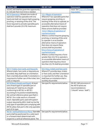 Microsoft Accessibility Page 11
Section 508 EN 301 549 Comments
sound, and shall be given the opportunity
to indicate that more time is needed.
issue. See 11.2.1.17 (Timing
Adjustable).
407.6 Operation. At least one mode of
operation shall be operable with one
hand and shall not require tight grasping,
pinching, or twisting of the wrist. The
force required to activate operable parts
shall be 5 pounds (22.2 N) maximum.
5.5.1 Means of operation
Where ICT has operable parts that
require grasping, pinching, or
twisting of the wrist to operate, an
accessible alternativemeans of
operation that does not require
these actions shall be provided
8.4.2.1 Means of operation of
mechanical parts
Where a control requires grasping,
pinching, or twisting of the wrist
to operate it, an accessible
alternative means of operation
that does not require these
actions shall be provided.
8.4.2.2 Force of operation of
mechanical parts
Where a control requires a force
greater than 22,2 N to operate it,
an accessible alternative means of
operation that requires a force
less than 22,2 N shall be provided.
407.7 Tickets, Fare Cards, and Keycards.
Where tickets, fare cards, or keycards are
provided, they shall have an orientation
that is tactilely discernible if orientation is
important to further use of the ticket, fare
card, or keycard.
8.4.3 Keys, tickets and fare cards
Where ICT provides keys, tickets
or fare cards, and their orientation
is important for further use, they
shall have an orientation that is
tactilely discernible.
407.8 Reach Height and Depth. At least
one of each type of operable part of
stationary ICT shall be at a height
conforming to 407.8.2 or 407.8.3
according to its position established by
the vertical reference plane specified in
407.8.1 for a side reach or a forward
reach. Operable parts used with speech
output required by 402.2 shall not be the
only type of operable part complying with
407.8 unless that part is the only operable
part of its type.
See specific requirements below. EN 301 549 provisions in
the 407.8 series are
recommendations
(“should” versus “shall”).
407.8.1 Vertical Reference Plane. Operable
parts shall be positioned for a side reach
or a forward reach determined with
respect to a vertical reference plane. The
See specific requirements below.
 