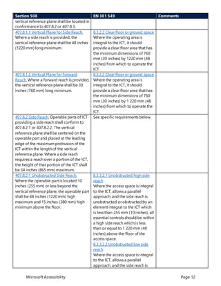 Microsoft Accessibility Page 12
Section 508 EN 301 549 Comments
vertical reference plane shall be located in
conformance to 407.8.2 or 407.8.3.
407.8.1.1 Vertical Plane for Side Reach.
Where a side reach is provided, the
vertical reference plane shall be 48 inches
(1220 mm) long minimum.
8.3.2.2 Clear floor or ground space
Where the operating area is
integral to the ICT, it should
provide a clear floor area that has
the minimum dimensions of 760
mm (30 inches) by 1220 mm (48
inches) from which to operate the
ICT.
407.8.1.2 Vertical Plane for Forward
Reach. Where a forward reach is provided,
the vertical reference plane shall be 30
inches (760 mm) long minimum.
8.3.2.2 Clear floor or ground space
Where the operating area is
integral to the ICT, it should
provide a clear floor area that has
the minimum dimensions of 760
mm (30 inches) by 1 220 mm (48
inches) from which to operate the
ICT.
407.8.2 Side Reach. Operable parts of ICT
providing a side reach shall conform to
407.8.2.1 or 407.8.2.2. The vertical
reference plane shall be centered on the
operable part and placed at the leading
edge of the maximum protrusion of the
ICT within the length of the vertical
reference plane. Where a side reach
requires a reach over a portion of the ICT,
the height of that portion of the ICT shall
be 34 inches (865 mm) maximum.
See specific requirements below.
407.8.2.1 Unobstructed Side Reach.
Where the operable part is located 10
inches (255 mm) or less beyond the
vertical reference plane, the operable part
shall be 48 inches (1220 mm) high
maximum and 15 inches (380 mm) high
minimum above the floor.
8.3.3.2.1 Unobstructed high side
reach
Where the access space is integral
to the ICT, allows a parallel
approach, and the side reach is
unobstructed or obstructed by an
element integral to the ICT which
is less than 255 mm (10 inches), all
essential controls should be within
a high side reach which is less
than or equal to 1 220 mm (48
inches) above the floor of the
access space.
8.3.3.2.2 Unobstructed low side
reach
Where the access space is integral
to the ICT, allows a parallel
approach, and the side reach is
 