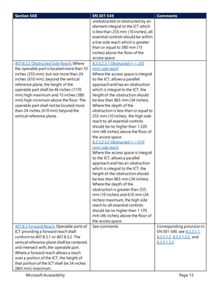 Microsoft Accessibility Page 13
Section 508 EN 301 549 Comments
unobstructed or obstructed by an
element integral to the ICT which
is less than 255 mm (10 inches), all
essential controls should be within
a low side reach which is greater
than or equal to 380 mm (15
inches) above the floor of the
access space.
407.8.2.2 Obstructed Side Reach. Where
the operable part is located more than 10
inches (255 mm), but not more than 24
inches (610 mm), beyond the vertical
reference plane, the height of the
operable part shall be 46 inches (1170
mm) high maximum and 15 inches (380
mm) high minimum above the floor. The
operable part shall not be located more
than 24 inches (610 mm) beyond the
vertical reference plane.
8.3.3.2.3.1 Obstructed (<= 255
mm) side reach
Where the access space is integral
to the ICT, allows a parallel
approach and has an obstruction
which is integral to the ICT, the
height of the obstruction should
be less than 865 mm (34 inches).
Where the depth of the
obstruction is less than or equal to
255 mm (10 inches), the high side
reach to all essential controls
should be no higher than 1 220
mm (48 inches) above the floor of
the access space.
8.3.3.2.3.2 Obstructed (<= 610
mm) side reach
Where the access space is integral
to the ICT, allows a parallel
approach and has an obstruction
which is integral to the ICT, the
height of the obstruction should
be less than 865 mm (34 inches).
Where the depth of the
obstruction is greater than 255
mm (10 inches) and 610 mm (24
inches) maximum, the high side
reach to all essential controls
should be no higher than 1 170
mm (46 inches) above the floor of
the access space.
407.8.3 Forward Reach. Operable parts of
ICT providing a forward reach shall
conform to 407.8.3.1 or 407.8.3.2. The
vertical reference plane shall be centered,
and intersect with, the operable part.
Where a forward reach allows a reach
over a portion of the ICT, the height of
that portion of the ICT shall be 34 inches
(865 mm) maximum.
See comments Corresponding provision in
EN 301 549, see 8.3.3.1.1,
8.3.3.1.2, 8.3.3.1.3.2, and
8.3.3.1.3.3.
 
