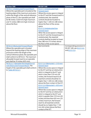 Microsoft Accessibility Page 14
Section 508 EN 301 549 Comments
407.8.3.1 Unobstructed Forward Reach.
Where the operable part is located at the
leading edge of the maximum protrusion
within the length of the vertical reference
plane of the ICT, the operable part shall
be 48 inches (1220 mm) high maximum
and 15 inches (380 mm) high minimum
above the floor.
8.3.3.1.1 Unobstructed high
forward reach
Where the access space is integral
to the ICT and the forward reach is
unobstructed, the essential
controls should be located no
higher than 1 220 mm (48 inches)
above the floor of the access
space.
8.3.3.1.2 Unobstructed low
forward reach
When the access space is integral
to the ICT and the forward reach is
unobstructed, the essential
controls shall be located no lower
than 380 mm (15 inches) above
the floor of the access space.
407.8.3.2 Obstructed Forward Reach.
Where the operable part is located
beyond the leading edge of the maximum
protrusion within the length of the
vertical reference plane, the operable part
shall conform to 407.8.3.2. The maximum
allowable forward reach to an operable
part shall be 25 inches (635 mm).
See Comments Corresponding provision in
EN 301 549, see 8.3.3.1.3.2,
and 8.3.3.1.3.3.
407.8.3.2.1 Operable Part Height for ICT
with Obstructed Forward Reach. The
height of the operable part shall conform
to Table 407.8.3.2.1.
8.3.3.1.3.2 Obstructed (< 510 mm)
forward reach
Where the access space is integral
to the ICT and has an obstruction
which is integral to the ICT and
which is less than 510 mm (20
inches), the forward reach to all
essential controls should be no
higher than 1 220 mm (48 inches)
above the floor contact of the ICT.
8.3.3.1.3.3 Obstructed (< 635 mm)
forward reach
Where the access space is integral
to the ICT and has an obstruction
which is integral to the ICT and
which is greater than 510 mm (20
inches) and less than 635 mm (25
inches) maximum, the forward
reach to all essential controls
should be no higher than 1 120
mm (44 inches) above the floor
contact of the ICT.
 