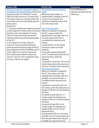 Microsoft Accessibility Page 15
Section 508 EN 301 549 Comments
407.8.3.2.2 Knee and Toe Space under ICT
with Obstructed Forward Reach. Knee and
toe space under ICT shall be 27 inches
(685 mm) high minimum, 25 inches (635
mm) deep maximum, and 30 inches (760
mm) wide minimum and shall be clear of
obstructions.
Exceptions:
1. Toe space shall be permitted to provide
a clear height of 9 inches (230 mm) above
the floor and a clear depth of 6 inches
(150 mm) maximum from the vertical
reference plane toward the leading edge
of the ICT.
2: At a depth of 6 inches (150 mm)
maximum from the vertical reference
plane toward the leading edge of the ICT,
space between 9 inches (230 MM) and 27
inches (685 mm) minimum above the
floor shall be permitted to reduce at a
rate of 1 inch (25 mm) in depth for every
6 inches (150 mm) in height.
8.3.2.4 Knee and toe clearance
width
Where the space under an
obstacle that is integral to the ICT
is part of access space, the
clearance should be at least 760
mm (30 inches) wide.
8.3.2.5 Toe clearance
Where an obstacle is integral to
the ICT, a space under the
obstacle that is less than 230 mm
(9 inches) above the floor is
considered toe clearance and
should:
a) extend 635 mm (25 inches)
maximum under the whole
obstacle;
b) provide a space at least 430
mm (17 inches) deep and 230 mm
above the floor under the
obstacle;
c) extend no more than 150 mm (6
inches) beyond any obstruction at
230 mm (9 inches) above the floor.
8.3.2.6 Knee clearance
Where an obstacle is integral to
the ICT, the space under the
obstacle that is between 230 mm
and 685 mm above the floor is
considered knee clearance and
should:
a) extend no more than 635 mm
(25 inches) under the obstacle at a
height of 230 mm (9 inches) above
the floor;
b) extend at least 280 mm (11
inches) under the obstacle at a
height of 230 mm (9 inches) above
the floor;
c) extend at least 205 mm (8
inches) under the obstacle at a
height of 685 mm (27 inches)
above the floor;
d) be between 230 mm (9 inches)
and 685 mm (27 inches) above the
floor be permitted to be reduced
in depth at a rate of 25 mm (1
Some differences in
approach to knee and toe
clearance.
 