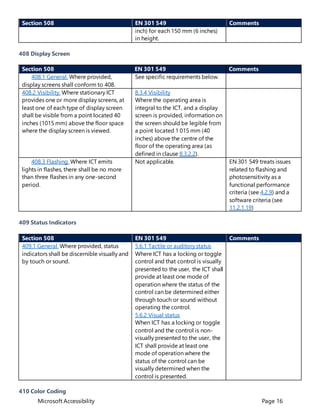Microsoft Accessibility Page 16
Section 508 EN 301 549 Comments
inch) for each 150 mm (6 inches)
in height.
408 Display Screen
Section 508 EN 301 549 Comments
408.1 General. Where provided,
display screens shall conform to 408.
See specific requirements below.
408.2 Visibility. Where stationary ICT
provides one or more display screens, at
least one of each type of display screen
shall be visible from a point located 40
inches (1015 mm) above the floor space
where the display screen is viewed.
8.3.4 Visibility
Where the operating area is
integral to the ICT, and a display
screen is provided, information on
the screen should be legible from
a point located 1 015 mm (40
inches) above the centre of the
floor of the operating area (as
defined in clause 8.3.2.2).
408.3 Flashing. Where ICT emits
lights in flashes, there shall be no more
than three flashes in any one-second
period.
Not applicable. EN 301 549 treats issues
related to flashing and
photosensitivity as a
functional performance
criteria (see 4.2.9) and a
software criteria (see
11.2.1.19)
409 Status Indicators
Section 508 EN 301 549 Comments
409.1 General. Where provided, status
indicators shall be discernible visually and
by touch or sound.
5.6.1 Tactile or auditory status
Where ICT has a locking or toggle
control and that control is visually
presented to the user, the ICT shall
provide at least one mode of
operation where the status of the
control can be determined either
through touch or sound without
operating the control.
5.6.2 Visual status
When ICT has a locking or toggle
control and the control is non-
visually presented to the user, the
ICT shall provide at least one
mode of operation where the
status of the control can be
visually determined when the
control is presented.
410 Color Coding
 