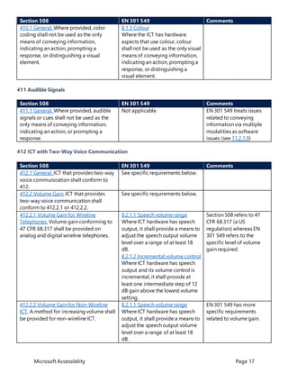 Microsoft Accessibility Page 17
Section 508 EN 301 549 Comments
410.1 General. Where provided, color
coding shall not be used as the only
means of conveying information,
indicating an action, prompting a
response, or distinguishing a visual
element.
8.1.3 Colour
Where the ICT has hardware
aspects that use colour, colour
shall not be used as the only visual
means of conveying information,
indicating an action, prompting a
response, or distinguishing a
visual element.
411 Audible Signals
Section 508 EN 301 549 Comments
411.1 General. Where provided, audible
signals or cues shall not be used as the
only means of conveying information,
indicating an action, or prompting a
response.
Not applicable. EN 301 549 treats issues
related to conveying
information via multiple
modalities as software
issues (see 11.2.1.9)
412 ICT with Two-Way Voice Communication
Section 508 EN 301 549 Comments
412.1 General. ICT that provides two-way
voice communication shall conform to
412.
See specific requirements below.
412.2 Volume Gain. ICT that provides
two-way voice communication shall
conform to 412.2.1 or 412.2.2.
See specific requirements below.
412.2.1 Volume Gain for Wireline
Telephones. Volume gain conforming to
47 CFR 68.317 shall be provided on
analog and digital wireline telephones.
8.2.1.1 Speech volume range
Where ICT hardware has speech
output, it shall provide a means to
adjust the speech output volume
level over a range of at least 18
dB.
8.2.1.2 Incremental volume control
Where ICT hardware has speech
output and its volume control is
incremental, it shall provide at
least one intermediate step of 12
dB gain above the lowest volume
setting.
Section 508 refers to 47
CFR 68.317 (a US
regulation) whereas EN
301 549 refers to the
specific level of volume
gain required.
412.2.2 Volume Gain for Non-Wireline
ICT. A method for increasing volume shall
be provided for non-wireline ICT.
8.2.1.1 Speech volume range
Where ICT hardware has speech
output, it shall provide a means to
adjust the speech output volume
level over a range of at least 18
dB.
EN 301 549 has more
specific requirements
related to volume gain.
 