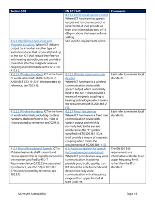Microsoft Accessibility Page 18
Section 508 EN 301 549 Comments
8.2.1.2 Incremental volume control
Where ICT hardware has speech
output and its volume control is
incremental, it shall provide at
least one intermediate step of 12
dB gain above the lowest volume
setting.
412.3 Interference Reduction and
Magnetic Coupling. Where ICT delivers
output by a handset or other type of
audio transducer that is typically held up
to the ear, ICT shall reduce interference
with hearing technologies and provide a
means for effective magnetic wireless
coupling in conformance with 412.3.1 or
412.3.2.
See specific requirements below.
412.3.1 Wireless Handsets. ICT in the form
of wireless handsets shall conform to
ANSI/IEEE C63.19-2011 (incorporated by
reference, see 702.5.1).
8.2.2.2 Wireless communication
devices
Where ICT hardware is a wireless
communication device with
speech output which is normally
held to the ear, it shall provide a
means of magnetic coupling to
hearing technologies which meets
the requirements of ES 200 381-2
[3].
Each refer to relevant local
standards.
412.3.2 Wireline Handsets. ICT in the form
of wireline handsets, including cordless
handsets, shall conform to TIA-1083-B
(incorporated by reference, see702.9.1).
8.2.2.1 Fixed-line devices
Where ICT hardware is a fixed-line
communication device with
speech output and which is
normally held to the ear and
which carries the "T" symbol
specified in ETS 300 381 [1], it
shall provide a means of magnetic
coupling which meets the
requirements of ES 200 381-1 [2].
Each refer to relevant local
standards.
412.4 Digital Encoding of Speech. ICT in
IP-based networks shall transmit and
receive speech that is digitally encoded in
the manner specified by ITU-T
Recommendation G.722.2 (incorporated
by reference, see 702.7.2) or IETF RFC
6716 (incorporated by reference, see
702.8.1).
6.1: Audio bandwidth for speech
(informative recommendation)
Where ICT provides two-way voice
communication, in order to
provide good audio quality, that
ICT should be able to encode and
decode two-way voice
communication with a frequency
range with an upper limit of at
least 7000 Hz.
The EN 301 549
requirements are
informative and refer to an
upper frequency limit
rather than the ITU
standard.
 