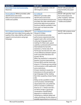 Microsoft Accessibility Page 19
Section 508 EN 301 549 Comments
412.5 Real-Time Text Functionality.
Reserved.
See RTT requirements in EN 301
549 Chapter 6, below.
EN 301 549 provides RTT
requirements, discussed
below.
412.6 Caller ID. Where provided, caller
identification and similar
telecommunications functions shall be
visible and audible.
6.3: Caller ID
Where ICT provides caller
identification and similar
telecommunications functions are
provided, the caller identification
and similar telecommunications
functions shall be available in text
form and in at least one other
modality.
EN 301 549 specifies “text
form and at least one
other modality” whereas
Section 508 specifies
“visible and audible.”
412.7 Video Communication. Where ICT
provides real-time video functionality, the
quality of the video shall be sufficient to
support communication using sign
language.
6.5.1 General (informative)
Clause 6.5 (Video
communications) provides
performance requirements that
support users who communicate
using sign language and lip-
reading. For these users, good
usability is achieved with Common
Intermediate Format (CIF)
resolution, a frame rate of 20
frames per second and over, with
a time difference between speech
audio and video that does not
exceed 100 ms.
When the resolution is reduced to
Quarter Common Intermediate
Format (QCIF) and the frame rate
drops to 12 frames per second the
communication is still usable with
some restrictions.
A lower resolution causes less
disturbance to the perception of
sign language and lip-reading
than that caused by a lower frame
rate.
Delay can be a problem in video
communication. Overall delay
values below 0,4 s are preferred,
with an increase in preference
down to 0,1 s. Values over 0,8 s
are felt to hinder a good sign
conversation. Overall delay
depends on multiple factors,
including e.g. network delay and
video processing. For this reason a
testable requirement on minimum
EN 301 549 contains more
specific requirements.
 