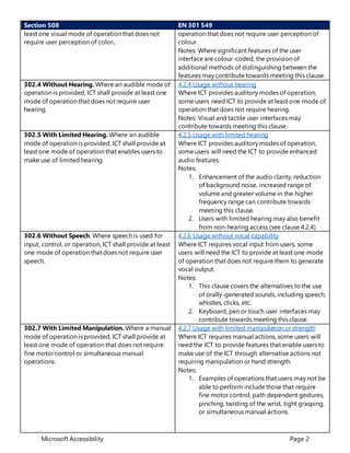 Microsoft Accessibility Page 2
Section 508 EN 301 549
least one visual mode of operation that does not
require user perception of color.
operation that does not require user perception of
colour.
Notes: Where significant features of the user
interface are colour-coded, the provision of
additional methods of distinguishing between the
features may contribute towards meeting this clause.
302.4 Without Hearing. Where an audible mode of
operation is provided, ICT shall provide at least one
mode of operation that does not require user
hearing.
4.2.4 Usage without hearing
Where ICT provides auditory modes of operation,
some users need ICT to provide at least one mode of
operation that does not require hearing.
Notes: Visual and tactile user interfaces may
contribute towards meeting this clause.
302.5 With Limited Hearing. Where an audible
mode of operation is provided, ICT shall provide at
least one mode of operation that enables users to
make use of limited hearing.
4.2.5 Usage with limited hearing
Where ICT provides auditory modes of operation,
some users will need the ICT to provide enhanced
audio features.
Notes:
1. Enhancement of the audio clarity, reduction
of background noise, increased range of
volume and greater volume in the higher
frequency range can contribute towards
meeting this clause.
2. Users with limited hearing may also benefit
from non-hearing access (see clause 4.2.4).
302.6 Without Speech. Where speech is used for
input, control, or operation, ICT shall provide at least
one mode of operation that does not require user
speech.
4.2.6 Usage without vocal capability
Where ICT requires vocal input from users, some
users will need the ICT to provide at least one mode
of operation that does not require them to generate
vocal output.
Notes:
1. This clause covers the alternatives to the use
of orally-generated sounds, including speech,
whistles, clicks, etc.
2. Keyboard, pen or touch user interfaces may
contribute towards meeting this clause.
302.7 With Limited Manipulation. Where a manual
mode of operation is provided, ICT shall provide at
least one mode of operation that does not require
fine motorcontrol or simultaneous manual
operations.
4.2.7 Usage with limited manipulation or strength
Where ICT requires manual actions, some users will
need the ICT to provide features that enable users to
make use of the ICT through alternative actions not
requiring manipulation or hand strength.
Notes:
1. Examples of operations that users may not be
able to perform include those that require
fine motor control, path dependent gestures,
pinching, twisting of the wrist, tight grasping,
or simultaneous manual actions.
 