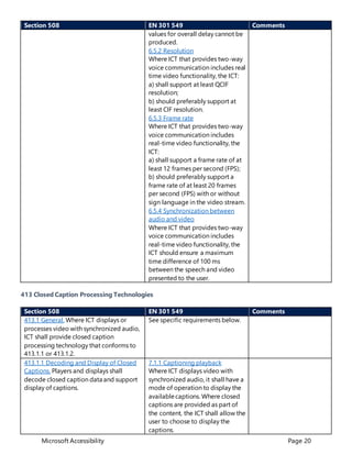 Microsoft Accessibility Page 20
Section 508 EN 301 549 Comments
values for overall delay cannot be
produced.
6.5.2 Resolution
Where ICT that provides two-way
voice communication includes real
time video functionality, the ICT:
a) shall support at least QCIF
resolution;
b) should preferably support at
least CIF resolution.
6.5.3 Frame rate
Where ICT that provides two-way
voice communication includes
real-time video functionality, the
ICT:
a) shall support a frame rate of at
least 12 frames per second (FPS);
b) should preferably support a
frame rate of at least 20 frames
per second (FPS) with or without
sign language in the video stream.
6.5.4 Synchronization between
audio and video
Where ICT that provides two-way
voice communication includes
real-time video functionality, the
ICT should ensure a maximum
time difference of 100 ms
between the speech and video
presented to the user.
413 Closed Caption Processing Technologies
Section 508 EN 301 549 Comments
413.1 General. Where ICT displays or
processes video with synchronized audio,
ICT shall provide closed caption
processing technology that conforms to
413.1.1 or 413.1.2.
See specific requirements below.
413.1.1 Decoding and Display of Closed
Captions. Players and displays shall
decode closed caption data and support
display of captions.
7.1.1 Captioning playback
Where ICT displays video with
synchronized audio, it shall have a
mode of operation to display the
availablecaptions. Where closed
captions are provided as part of
the content, the ICT shall allow the
user to choose to display the
captions.
 