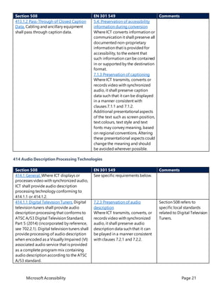 Microsoft Accessibility Page 21
Section 508 EN 301 549 Comments
413.1.2 Pass-Through of Closed Caption
Data. Cabling and ancillary equipment
shall pass through caption data.
5.4: Preservation of accessibility
information during conversion
Where ICT converts information or
communication it shall preserve all
documented non-proprietary
information that is provided for
accessibility, to the extent that
such information can be contained
in or supported by the destination
format.
7.1.3 Preservation of captioning
Where ICT transmits, converts or
records video with synchronized
audio, it shall preserve caption
data such that it can be displayed
in a manner consistent with
clauses 7.1.1 and 7.1.2.
Additional presentational aspects
of the text such as screen position,
text colours, text style and text
fonts may convey meaning, based
on regional conventions. Altering
these presentational aspects could
change the meaning and should
be avoided wherever possible.
414 Audio Description Processing Technologies
Section 508 EN 301 549 Comments
414.1 General. Where ICT displays or
processes video with synchronized audio,
ICT shall provide audio description
processing technology conforming to
414.1.1 or 414.1.2.
See specific requirements below.
414.1.1 Digital Television Tuners. Digital
television tuners shall provide audio
description processing that conforms to
ATSC A/53 Digital Television Standard,
Part 5 (2014) (incorporated by reference,
see 702.2.1). Digital television tuners shall
provide processing of audio description
when encoded as a Visually Impaired (VI)
associated audio service that is provided
as a complete program mix containing
audio description according to the ATSC
A/53 standard.
7.2.3 Preservation of audio
description
Where ICT transmits, converts, or
records video with synchronized
audio, it shall preserve audio
description data such that it can
be played in a manner consistent
with clauses 7.2.1 and 7.2.2.
Section 508 refers to
specific local standards
related to Digital Television
Tuners.
 