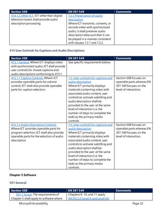 Microsoft Accessibility Page 22
Section 508 EN 301 549 Comments
414.1.2 Other ICT. ICT other than digital
television tuners shall provide audio
description processing.
7.2.3 Preservation of audio
description
Where ICT transmits, converts, or
records video with synchronized
audio, it shall preserve audio
description data such that it can
be played in a manner consistent
with clauses 7.2.1 and 7.2.2.
415 User Controls for Captions and Audio Descriptions
Section 508 EN 301 549 Comments
415.1 General. Where ICT displays video
with synchronized audio, ICT shall provide
user controls for closed captions and
audio descriptions conforming to 415.1.
See specific requirements below.
415.1.1 Caption Controls. Where ICT
provides operable parts for volume
control, ICT shall also provide operable
parts for caption selection.
7.3: User controls for captions and
audio description
Where ICT primarily displays
materials containing video with
associated audio content, user
controls to activate subtitling and
audio description shall be
provided to the user at the same
level of interaction (i.e. the
number of steps to complete the
task) as the primary media
controls.
Section 508 focuses on
operable parts whereas EN
301 549 focuses on the
level of interaction.
415.1.2 Audio Description Controls.
Where ICT provides operable parts for
program selection, ICT shall also provide
operable parts for the selection of audio
description.
7.3: User controls for captions and
audio description
Where ICT primarily displays
materials containing video with
associated audio content, user
controls to activate subtitling and
audio description shall be
provided to the user at the same
level of interaction (i.e. the
number of steps to complete the
task) as the primary media
controls.
Section 508 focuses on
operable parts whereas EN
301 549 focuses on the
level of interaction.
Chapter 5 Software
501 General
Section 508 EN 301 549 Comments
501.1 Scope. The requirements of
Chapter 5 shall apply to software where
Chapters 9, 10, and 11 apply
WCAG 2.0 Level A and Level AA
 