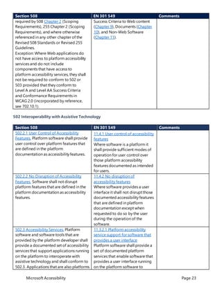 Microsoft Accessibility Page 23
Section 508 EN 301 549 Comments
required by 508 Chapter 2 (Scoping
Requirements), 255 Chapter 2 (Scoping
Requirements), and where otherwise
referenced in any other chapter of the
Revised 508 Standards or Revised 255
Guidelines.
Exception: Where Web applications do
not have access to platform accessibility
services and do not include
components that have access to
platform accessibility services, they shall
not be required to conform to 502 or
503 provided that they conform to
Level A and Level AA Success Criteria
and Conformance Requirements in
WCAG 2.0 (incorporated by reference,
see 702.10.1).
Success Criteria to Web content
(Chapter 9), Documents (Chapter
10), and Non-Web Software
(Chapter 11).
502 Interoperability with Assistive Technology
Section 508 EN 301 549 Comments
502.2.1 User Control of Accessibility
Features. Platform software shall provide
user control over platform features that
are defined in the platform
documentation as accessibility features.
11.4.1 User control of accessibility
features
Where software is a platform it
shall provide sufficient modes of
operation for user control over
those platform accessibility
features documented as intended
for users.
502.2.2 No Disruption of Accessibility
Features. Software shall not disrupt
platform features that are defined in the
platform documentation as accessibility
features.
11.4.2 No disruption of
accessibility features
Where software provides a user
interface it shall not disrupt those
documented accessibility features
that are defined in platform
documentation except when
requested to do so by the user
during the operation of the
software.
502.3 Accessibility Services. Platform
software and software tools that are
provided by the platform developer shall
provide a documented set of accessibility
services that support applications running
on the platform to interoperate with
assistive technology and shall conform to
502.3. Applications that are also platforms
11.3.2.1 Platform accessibility
service support for software that
provides a user interface
Platform software shall provide a
set of documented platform
services that enable software that
provides a user interface running
on the platform software to
 