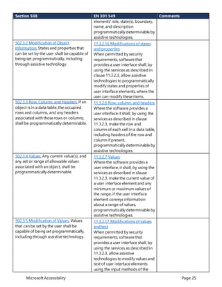 Microsoft Accessibility Page 25
Section 508 EN 301 549 Comments
elements' role, state(s), boundary,
name, and description
programmatically determinable by
assistive technologies.
502.3.2 Modification of Object
Information. States and properties that
can be set by the user shall be capable of
being set programmatically, including
through assistive technology.
11.3.2.16 Modifications of states
and properties
When permitted by security
requirements, software that
provides a user interface shall, by
using the services as described in
clause 11.3.2.3, allow assistive
technologies to programmatically
modify states and properties of
user interface elements, where the
user can modify these items.
502.3.3 Row, Column, and Headers. If an
object is in a data table, the occupied
rows and columns, and any headers
associated with those rows or columns,
shall be programmatically determinable.
11.3.2.6 Row, column, and headers
Where the software provides a
user interface it shall, by using the
services as described in clause
11.3.2.3, make the row and
column of each cell in a data table,
including headers of the row and
column if present,
programmatically determinable by
assistive technologies.
502.3.4 Values. Any current value(s), and
any set or range of allowable values
associated with an object, shall be
programmaticallydeterminable.
11.3.2.7 Values
Where the software provides a
user interface, it shall, by using the
services as described in clause
11.3.2.3, make the current value of
a user interface element and any
minimum or maximum values of
the range, if the user interface
element conveys information
about a range of values,
programmatically determinable by
assistive technologies.
502.3.5 Modification of Values. Values
that can be set by the user shall be
capable of being set programmatically,
including through assistive technology.
11.3.2.17 Modifications of values
and text
When permitted by security
requirements, software that
provides a user interface shall, by
using the services as described in
11.3.2.3, allow assistive
technologies to modify values and
text of user interface elements
using the input methods of the
 