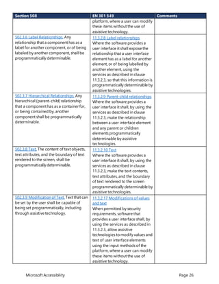 Microsoft Accessibility Page 26
Section 508 EN 301 549 Comments
platform, where a user can modify
these items without the use of
assistive technology.
502.3.6 Label Relationships. Any
relationship that a component has as a
label for another component, or of being
labeled by another component, shall be
programmatically determinable.
11.3.2.8 Label relationships
Where the software provides a
user interface it shall expose the
relationship that a user interface
element has as a label for another
element, or of being labelledby
another element, using the
services as described in clause
11.3.2.3, so that this information is
programmatically determinable by
assistive technologies.
502.3.7 Hierarchical Relationships. Any
hierarchical (parent-child) relationship
that a component has as a container for,
or being contained by, another
component shall be programmatically
determinable.
11.3.2.9 Parent-child relationships
Where the software provides a
user interface it shall, by using the
services as described in clause
11.3.2.3, make the relationship
between a user interface element
and any parent or children
elements programmatically
determinable by assistive
technologies.
502.3.8 Text. The content of text objects,
text attributes, and the boundary of text
rendered to the screen, shall be
programmaticallydeterminable.
11.3.2.10 Text
Where the software provides a
user interface it shall, by using the
services as described in clause
11.3.2.3, make the text contents,
text attributes, and the boundary
of text rendered to the screen
programmatically determinable by
assistive technologies.
502.3.9 Modification of Text. Text that can
be set by the user shall be capable of
being set programmatically, including
through assistive technology.
11.3.2.17 Modifications of values
and text
When permitted by security
requirements, software that
provides a user interface shall, by
using the services as described in
11.3.2.3, allow assistive
technologies to modify values and
text of user interface elements
using the input methods of the
platform, where a user can modify
these items without the use of
assistive technology.
 