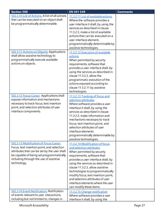 Microsoft Accessibility Page 27
Section 508 EN 301 549 Comments
502.3.10 List of Actions. A list of all actions
that can be executed on an object shall
be programmatically determinable.
11.3.2.11 List of availableactions
Where the software provides a
user interface it shall, by using the
services as described in clause
11.3.2.3, make a list of available
actions that can be executed on a
user interface element,
programmatically determinable by
assistive technologies.
502.3.11 Actions on Objects. Applications
shall allow assistive technology to
programmatically execute available
actions on objects.
11.3.2.12 Execution of available
actions
When permitted by security
requirements, software that
provides a user interface shall, by
using the services as described in
clause 11.3.2.3, allow the
programmatic execution of the
actions exposed according to
clause 11.3.2.11 by assistive
technologies.
502.3.12 Focus Cursor. Applications shall
expose information and mechanisms
necessary to track focus, text insertion
point, and selection attributes of user
interface components.
11.3.2.13 Tracking of focus and
selection attributes
Where software provides a user
interface it shall, by using the
services as described in clause
11.3.2.3, make information and
mechanisms necessary to track
focus, text insertion point, and
selection attributes of user
interface elements
programmatically determinable by
assistive technologies.
502.3.13 Modification of Focus Cursor.
Focus, text insertion point, and selection
attributes that can be set by the user shall
be capable of being set programmatically,
including through the use of assistive
technology.
11.3.2.14 Modification of focus
and selection attributes
When permitted by security
requirements, software that
provides a user interface shall, by
using the services as described in
clause 11.3.2.3, allow assistive
technologies to programmatically
modify focus, text insertion point,
and selection attributes of user
interface elements where the user
can modify these items.
502.3.14 Event Notification. Notification
of events relevant to user interactions,
including but not limited to, changes in
11.3.2.15 Change notification
Where software provides a user
interface it shall, by using the
 