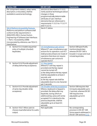 Microsoft Accessibility Page 28
Section 508 EN 301 549 Comments
the component’s state(s), value, name,
description, or boundary, shall be
availableto assistive technology.
services as described in 11.3.2.3,
notify assistive technologies about
changes in those
programmatically determinable
attributes of user interface
elements that are referenced in
requirements 11.3.2.5 to 11.3.2.11
and 11.3.2.13.
502.4 Platform Accessibility Features.
Platforms and platform software shall
conform to the requirements in
ANSI/HFES 200.2, Human Factors
Engineering of Software User Interfaces
— Part 2: Accessibility (2008)
(incorporated by reference, see 702.4.1)
listed below:
See A-F, below.
A. Section 9.3.3 Enable sequential
entry of multiple (chorded)
keystrokes;
5.9: Simultaneous user actions
Where ICT uses simultaneous user
actions for its operation, such ICT
shall provide at least one mode of
operation that does not require
simultaneous user actions to
operate the ICT.
Section 508 specifically
mentions keystrokes;
whereas EN 301 549 is
broader in scope and must
include keystrokes.
B. Section 9.3.4 Provide adjustment
of delay before keyacceptance;
5.7: Key repeat
Where ICT with key repeat is
provided and the key repeat
cannot be turned off:
a) the delay before the key repeat
shall be adjustable to at least 2
seconds; and
b) the key repeat rate shall be
adjustable down to one character
per 2 seconds.
C. Section 9.3.5 Provide adjustment
of same-key double-strike
acceptance;
5.8: Double-strike key acceptance
Where a keyboard or keypad is
provided, the delay after any
keystroke, during which an
additional key-press will not be
accepted if it is identical to the
previous keystroke, shall be
adjustable up to at least 0,5
seconds.
Section 508 requires that
timing be adjustable up to
2 seconds, whereas EN 301
549 requires time
adjustable up to 0.5
seconds.
D. Section 10.6.7 Allow users to
choose visual alternative for audio
output;
Not applicable. No corresponding
provision in EN 301 549.
Some aspects addressed in
EN 301 549 sections 5.1.5,
 