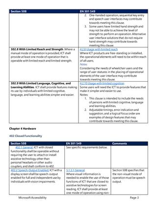 Microsoft Accessibility Page 3
Section 508 EN 301 549
2. One-handed operation, sequential key entry
and speech user interfaces may contribute
towards meeting this clause.
3. Some users have limited hand strength and
may not be able to achieve the level of
strength to perform an operation. Alternative
user interface solutions that do not require
hand strength may contribute towards
meeting this clause.
302.8 With Limited Reach and Strength. Where a
manual mode of operation is provided, ICT shall
provide at least one mode of operation that is
operable with limitedreach and limited strength.
4.2.8 Usage with limited reach
Where ICT products are free-standing or installed,
the operational elements will need to be within reach
of all users.
Notes:
Considering the needs of wheelchair users and the
range of user statures in the placing of operational
elements of the user interface may contribute
towards meeting this clause.
302.9 With Limited Language, Cognitive, and
Learning Abilities. ICT shall provide features making
its use by individuals with limited cognitive,
language, and learning abilities simpler and easier.
4.2.10 Usage with limited cognition
Some users will need the ICT to provide features that
make it simpler and easier to use.
Notes:
1. This clause is intended to include the needs
of persons with limited cognitive, language
and learning abilities.
2. Adjustable timings, error indication and
suggestion, and a logical focus order are
examples of design features that may
contribute towards meeting this clause.
Chapter 4 Hardware
402 Closed Functionality
Section 508 EN 301 549 Comments
402.1 General. ICT with closed
functionality shall be operable without
requiring the user to attach or install
assistive technology other than
personal headsets or other audio
couplers, and shall conform to 402.
See specific requirements below.
402.2 Speech-Output Enabled. ICT with a
display screen shall be speech-output
enabled for full and independent use by
individuals with vision impairments.
5.1.3.1 General
Where visual information is
needed to enable the use of those
functions of ICT that are closed to
assistive technologies for screen
reading, ICT shall provide at least
one mode of operation using non-
Section 508 specifies that
the non-visual mode of
operation must be speech
output.
 