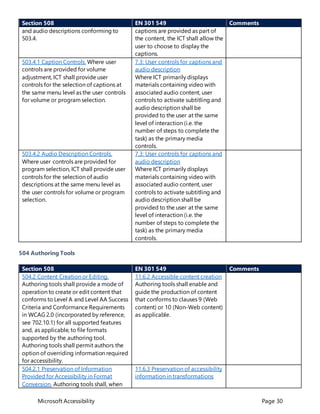 Microsoft Accessibility Page 30
Section 508 EN 301 549 Comments
and audio descriptions conforming to
503.4.
captions are provided as part of
the content, the ICT shall allow the
user to choose to display the
captions.
503.4.1 Caption Controls. Where user
controls are provided for volume
adjustment, ICT shall provide user
controls for the selection of captions at
the same menu level asthe user controls
for volume or program selection.
7.3: User controls for captions and
audio description
Where ICT primarily displays
materials containing video with
associated audio content, user
controls to activate subtitling and
audio description shall be
provided to the user at the same
level of interaction (i.e. the
number of steps to complete the
task) as the primary media
controls.
503.4.2 Audio Description Controls.
Where user controls are provided for
program selection, ICT shall provide user
controls for the selection of audio
descriptions at the same menu level as
the user controls for volume or program
selection.
7.3: User controls for captions and
audio description
Where ICT primarily displays
materials containing video with
associated audio content, user
controls to activate subtitling and
audio description shall be
provided to the user at the same
level of interaction (i.e. the
number of steps to complete the
task) as the primary media
controls.
504 Authoring Tools
Section 508 EN 301 549 Comments
504.2 Content Creation or Editing.
Authoring tools shall provide a mode of
operation to create or edit content that
conforms to Level A and Level AA Success
Criteria and Conformance Requirements
in WCAG 2.0 (incorporated by reference,
see 702.10.1) for all supported features
and, as applicable, to file formats
supported by the authoring tool.
Authoring tools shall permit authors the
option of overriding information required
for accessibility.
11.6.2 Accessible content creation
Authoring tools shall enable and
guide the production of content
that conforms to clauses 9 (Web
content) or 10 (Non-Web content)
as applicable.
504.2.1 Preservation of Information
Provided for Accessibility in Format
Conversion. Authoring tools shall, when
11.6.3 Preservation of accessibility
information in transformations
 