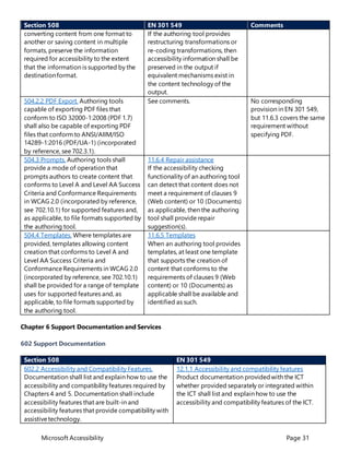 Microsoft Accessibility Page 31
Section 508 EN 301 549 Comments
converting content from one format to
another or saving content in multiple
formats, preserve the information
required for accessibility to the extent
that the information is supported by the
destinationformat.
If the authoring tool provides
restructuring transformations or
re-coding transformations, then
accessibility information shall be
preserved in the output if
equivalent mechanisms exist in
the content technology of the
output.
504.2.2 PDF Export. Authoring tools
capable of exporting PDF files that
conform to ISO 32000-1:2008 (PDF 1.7)
shall also be capable of exporting PDF
files that conform to ANSI/AIIM/ISO
14289-1:2016 (PDF/UA-1) (incorporated
by reference, see 702.3.1).
See comments. No corresponding
provision in EN 301 549,
but 11.6.3 covers the same
requirement without
specifying PDF.
504.3 Prompts. Authoring tools shall
provide a mode of operation that
prompts authors to create content that
conforms to Level A and Level AA Success
Criteria and Conformance Requirements
in WCAG 2.0 (incorporated by reference,
see 702.10.1) for supported features and,
as applicable, to file formats supported by
the authoring tool.
11.6.4 Repair assistance
If the accessibility checking
functionality of an authoring tool
can detect that content does not
meet a requirement of clauses 9
(Web content) or 10 (Documents)
as applicable, then the authoring
tool shall provide repair
suggestion(s).
504.4 Templates. Where templates are
provided, templates allowing content
creation that conforms to Level A and
Level AA Success Criteria and
Conformance Requirements in WCAG 2.0
(incorporated by reference, see 702.10.1)
shall be provided for a range of template
uses for supported features and, as
applicable, to file formats supported by
the authoring tool.
11.6.5 Templates
When an authoring tool provides
templates, at least one template
that supports the creation of
content that conforms to the
requirements of clauses 9 (Web
content) or 10 (Documents) as
applicable shall be available and
identified as such.
Chapter 6 Support Documentation and Services
602 Support Documentation
Section 508 EN 301 549
602.2 Accessibility and Compatibility Features.
Documentation shall list and explain how to use the
accessibility and compatibility features required by
Chapters 4 and 5. Documentation shall include
accessibility features that are built-in and
accessibility features that provide compatibility with
assistive technology.
12.1.1 Accessibility and compatibility features
Product documentation providedwith the ICT
whether provided separately or integrated within
the ICT shall list and explain how to use the
accessibility and compatibility features of the ICT.
 