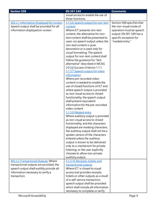 Microsoft Accessibility Page 4
Section 508 EN 301 549 Comments
visual access to enable the use of
those functions.
402.2.1 Information Displayed On-Screen.
Speech output shall be provided for all
information displayed on-screen.
5.1.3.6 Speech output for non-text
content
Where ICT presents non-text
content, the alternative for non-
text content shall be presented to
users via speech output unless the
non-text content is pure
decoration or is used only for
visual formatting. The speech
output for non-text content shall
follow the guidance for "text
alternative" describedin WCAG
2.0 [4] Success Criterion 1.1.1.
5.1.3.7 Speech output for video
information
Where pre-recorded video
content is needed to enable the
use of closed functions of ICT and
where speech output is provided
as non-visual access to closed
functionality, the speech output
shall present equivalent
information for the pre-recorded
video content
5.1.3.8 Masked entry
Where auditory output is provided
as non-visual access to closed
functionality, and the characters
displayed are masking characters,
the auditory output shall not be a
spoken version of the characters
entered unless the auditory
output is known to be delivered
only to a mechanism for private
listening, or the user explicitly
chooses to allow non-private
auditory output.
Section 508 specifies that
the non-visual mode of
operation must be speech
output; EN 301 549 has a
specific exception for
“masked entry.”
402.2.2 Transactional Outputs. Where
transactional outputs are provided, the
speech output shall audibly provide all
information necessary to verify a
transaction.
5.1.3.16 Receipts, tickets, and
transactional outputs
Where ICT is closed to visual
access and provides receipts,
tickets or other outputs as a result
of a self-service transaction,
speech output shall be provided
which shall include all information
necessary to complete or verify
 