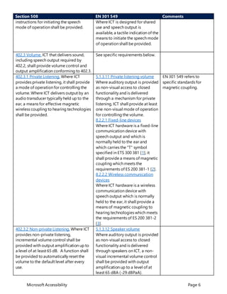 Microsoft Accessibility Page 6
Section 508 EN 301 549 Comments
instructions for initiating the speech
mode of operation shall be provided.
Where ICT is designed for shared
use and speech output is
available, a tactile indication of the
means to initiate the speech mode
of operation shall be provided.
402.3 Volume. ICT that delivers sound,
including speech output required by
402.2, shall provide volume control and
output amplification conforming to 402.3.
See specific requirements below.
402.3.1 Private Listening. Where ICT
provides private listening, it shall provide
a mode of operation for controlling the
volume. Where ICT delivers output by an
audio transducer typically held up to the
ear, a means for effective magnetic
wireless coupling to hearing technologies
shall be provided.
5.1.3.11 Private listening volume
Where auditory output is provided
as non-visual access to closed
functionality and is delivered
through a mechanism for private
listening, ICT shall provide at least
one non-visual mode of operation
for controlling the volume.
8.2.2.1 Fixed-line devices
Where ICT hardware is a fixed-line
communication device with
speech output and which is
normally held to the ear and
which carries the "T" symbol
specified in ETS 300 381 [1], it
shall provide a means of magnetic
coupling which meets the
requirements of ES 200 381-1 [2].
8.2.2.2 Wireless communication
devices
Where ICT hardware is a wireless
communication device with
speech output which is normally
held to the ear, it shall provide a
means of magnetic coupling to
hearing technologies which meets
the requirements of ES 200 381-2
[3].
EN 301 549 refers to
specific standards for
magnetic coupling.
402.3.2 Non-private Listening. Where ICT
provides non-private listening,
incremental volume control shall be
provided with output amplification up to
a level of at least 65 dB. A function shall
be provided to automatically reset the
volume to the default level after every
use.
5.1.3.12 Speaker volume
Where auditory output is provided
as non-visual access to closed
functionality and is delivered
through speakers on ICT, a non-
visual incremental volume control
shall be provided with output
amplification up to a level of at
least 65 dBA (-29 dBPaA).
 