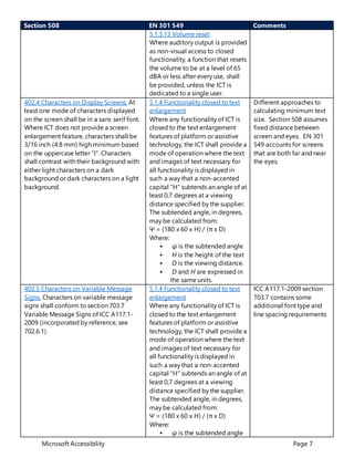 Microsoft Accessibility Page 7
Section 508 EN 301 549 Comments
5.1.3.13 Volume reset
Where auditory output is provided
as non-visual access to closed
functionality, a function that resets
the volume to be at a level of 65
dBA or less after every use, shall
be provided, unless the ICT is
dedicated to a single user.
402.4 Characters on Display Screens. At
least one mode of characters displayed
on the screen shall be in a sans serif font.
Where ICT does not provide a screen
enlargement feature, characters shall be
3/16 inch (4.8 mm) high minimum based
on the uppercase letter “I”. Characters
shall contrast with their background with
either light characters on a dark
background or dark characters on a light
background.
5.1.4 Functionality closed to text
enlargement
Where any functionality of ICT is
closed to the text enlargement
features of platform or assistive
technology, the ICT shall provide a
mode of operation where the text
and images of text necessary for
all functionality is displayed in
such a way that a non-accented
capital "H" subtends an angle of at
least 0,7 degrees at a viewing
distance specified by the supplier.
The subtended angle, in degrees,
may be calculated from:
Ψ = (180 x 60 x H) / (π x D)
Where:
 ψ is the subtended angle
 H is the height of the text
 D is the viewing distance.
 D and H are expressed in
the same units.
Different approaches to
calculating minimum text
size. Section 508 assumes
fixed distance between
screen and eyes. EN 301
549 accounts for screens
that are both far and near
the eyes.
402.5 Characters on Variable Message
Signs. Characters on variable message
signs shall conform to section 703.7
Variable Message Signs of ICC A117.1-
2009 (incorporated by reference, see
702.6.1).
5.1.4 Functionality closed to text
enlargement
Where any functionality of ICT is
closed to the text enlargement
features of platform or assistive
technology, the ICT shall provide a
mode of operation where the text
and images of text necessary for
all functionality is displayed in
such a way that a non-accented
capital "H" subtends an angle of at
least 0,7 degrees at a viewing
distance specified by the supplier.
The subtended angle, in degrees,
may be calculated from:
Ψ = (180 x 60 x H) / (π x D)
Where:
 ψ is the subtended angle
ICC A117.1-2009 section
703.7 contains some
additional font type and
line spacing requirements
 