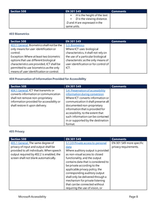 Microsoft Accessibility Page 8
Section 508 EN 301 549 Comments
 H is the height of the text
 D is the viewing distance.
D and H are expressed in the
same units.
403 Biometrics
Section 508 EN 301 549 Comments
403.1 General. Biometrics shall not be the
only means for user identification or
control.
Exception: Where at least two biometric
options that use different biological
characteristics are provided, ICT shall be
permitted to use biometrics as the only
means of user identification or control.
5.3: Biometrics
Where ICT uses biological
characteristics, it shall not rely on
the use of a particular biological
characteristic as the only means of
user identification or for control of
ICT.
404 Preservation of Information Provided for Accessibility
Section 508 EN 301 549 Comments
404.1 General. ICT that transmits or
converts information or communication
shall not remove non-proprietary
information provided for accessibility or
shall restore it upon delivery.
5.4: Preservation of accessibility
information during conversion
Where ICT converts information or
communication it shall preserve all
documented non-proprietary
information that is provided for
accessibility, to the extent that
such information can be contained
in or supported by the destination
format.
405 Privacy
Section 508 EN 301 549 Comments
405.1 General. The same degree of
privacy of input and output shall be
provided to all individuals. When speech
output required by 402.2 is enabled, the
screen shall not blank automatically.
5.1.3.9 Private access to personal
data
Where auditory output is provided
as non-visual access to closed
functionality, and the output
contains data that is considered to
be private according to the
applicable privacy policy, the
corresponding auditory output
shall only be delivered through a
mechanism for private listening
that can be connected without
requiring the use of vision, or
EN 301 549 more specific
privacy requirements.
 