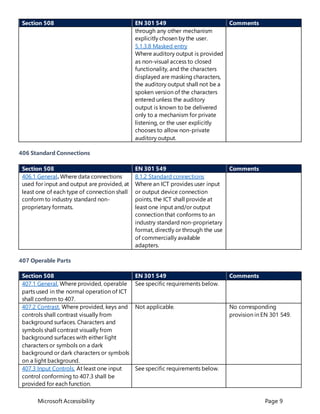 Microsoft Accessibility Page 9
Section 508 EN 301 549 Comments
through any other mechanism
explicitly chosen by the user.
5.1.3.8 Masked entry
Where auditory output is provided
as non-visual access to closed
functionality, and the characters
displayed are masking characters,
the auditory output shall not be a
spoken version of the characters
entered unless the auditory
output is known to be delivered
only to a mechanism for private
listening, or the user explicitly
chooses to allow non-private
auditory output.
406 Standard Connections
Section 508 EN 301 549 Comments
406.1 General. Where data connections
used for input and output are provided, at
least one of each type of connection shall
conform to industry standard non-
proprietary formats.
8.1.2 Standard connections
Where an ICT provides user input
or output device connection
points, the ICT shall provide at
least one input and/or output
connection that conforms to an
industry standard non-proprietary
format, directly or through the use
of commercially available
adapters.
407 Operable Parts
Section 508 EN 301 549 Comments
407.1 General. Where provided, operable
parts used in the normal operation of ICT
shall conform to 407.
See specific requirements below.
407.2 Contrast. Where provided, keys and
controls shall contrast visually from
background surfaces. Characters and
symbols shall contrast visually from
background surfaces with either light
characters or symbols on a dark
background or dark characters or symbols
on a light background.
Not applicable. No corresponding
provision in EN 301 549.
407.3 Input Controls. At least one input
control conforming to 407.3 shall be
provided for each function.
See specific requirements below.
 
