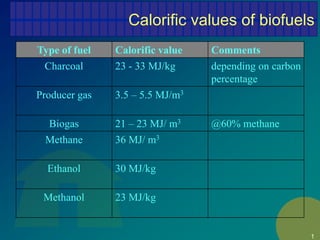 1
Calorific values of biofuels
Type of fuel Calorific value Comments
Charcoal 23 - 33 MJ/kg depending on carbon
percentage
Producer gas 3.5 – 5.5 MJ/m3
Biogas 21 – 23 MJ/ m3 @60% methane
Methane 36 MJ/ m3
Ethanol 30 MJ/kg
Methanol 23 MJ/kg
 