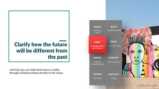 A guiding coalitionA Sense of
Urgency
A volunteer army
Action by
removing barriers
Short-term wins
acceleration change
A strategic vision
and initiatives
FORM
BUILDCREATE
ENLIST
ENABLE GENERATE
SUSTAIN INSTITUTE
Clarify how the future
will be different from
the past
and how you can make that future a reality
through initiatives linked directly to the vision.
Abdi J. Putra - ABIE
 