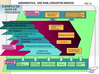 PÁG 15AERONÁUTICA, UNE 9100, CONCEPTOS BÁSICOS
15
EJEMPLO DE
MAPA DE
PROCESOS REVISIÓN POR
DIRECCIÓN
ALMACÉN Y ACOPIOS -
COMPRAS
PROCESOS PRODUCTIVOS
PLANIFICACIÓN DE LA
PRODUCCIÓN
LOGÍSITICA
EXPEDICIONES
ELABORACIÓN DE ORDENES
DE TRABAJO
RECEPCIÓN DE NECESIDADES DE
CLIENTES - CONTRATOS
GESTION ESTRATÉGICA-
FUENTES DE INFORMACIÓN-
ORGANOS DE GOBIERNO
PROCESOS
OPERATIVOS:
PROCESOS
ESTRATÉGICOS:
PROCESOS
DE APOYO: GESTION
DOCUMENTAL/
SISTEMAS DE GESTION
GESTION DE
INSTALACIONES
GESTION ADMINISTRATIVA
-ECONOMICO-FINANCIERA
PERSONAS
GESTIÓN DE
PROYECTOS
COMUNICACIÓN
INTERNA
COMUNICACIÓN
EN RED
PAGINA WEB
PRESENCIA EN MEDIOS
COLABORACIÓN
CON ENTIDADES
POS VENTA
 