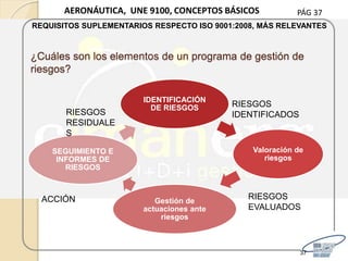 PÁG 37
¿Cuáles son los elementos de un programa de gestión de
riesgos?
37
AERONÁUTICA, UNE 9100, CONCEPTOS BÁSICOS
REQUISITOS SUPLEMENTARIOS RESPECTO ISO 9001:2008, MÁS RELEVANTES
IDENTIFICACIÓN
DE RIESGOS
Valoración de
riesgos
Gestión de
actuaciones ante
riesgos
SEGUIMIENTO E
INFORMES DE
RIESGOS
RIESGOS
RESIDUALE
S
RIESGOS
IDENTIFICADOS
RIESGOS
EVALUADOS
ACCIÓN
 