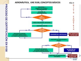 PÁG 9AERONÁUTICA, UNE 9100, CONCEPTOS BÁSICOS
 