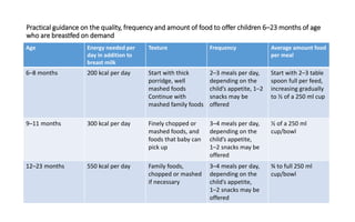 Practical guidance on the quality, frequency and amount of food to offer children 6–23 months of age
who are breastfed on demand
Age Energy needed per
day in addition to
breast milk
Texture Frequency Average amount food
per meal
6–8 months 200 kcal per day Start with thick
porridge, well
mashed foods
Continue with
mashed family foods
2–3 meals per day,
depending on the
child’s appetite, 1–2
snacks may be
offered
Start with 2–3 table
spoon full per feed,
increasing gradually
to ½ of a 250 ml cup
9–11 months 300 kcal per day Finely chopped or
mashed foods, and
foods that baby can
pick up
3–4 meals per day,
depending on the
child’s appetite,
1–2 snacks may be
offered
½ of a 250 ml
cup/bowl
12–23 months 550 kcal per day Family foods,
chopped or mashed
if necessary
3–4 meals per day,
depending on the
child’s appetite,
1–2 snacks may be
offered
¾ to full 250 ml
cup/bowl
 