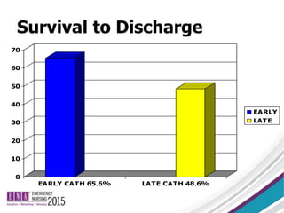 Survival to Discharge
0
10
20
30
40
50
60
70
EARLY CATH 65.6% LATE CATH 48.6%
EARLY
LATE
 