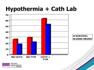 Hypothermia + Cath Lab
0
10
20
30
40
50
60
70
NO CATH NO TTM CATH +
TTM
SURVIVAL
GOOD NEURO
 