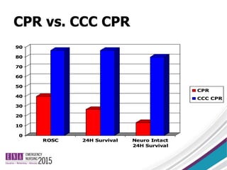 CPR vs. CCC CPR
0
10
20
30
40
50
60
70
80
90
ROSC 24H Survival Neuro Intact
24H Survival
CPR
CCC CPR
 