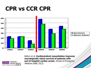 CPR vs CCR CPR
0
10
20
30
40
50
60
2001 2002 2003 2004 2005 2006
Survivors
Neuro Intact
Kellum et al. Cardiocerebral resuscitation improves
neurologically intact survival of patients with
out-of-hospital cardiac arrest. Annals of Emergency
Medicine 2008, 52(3)
 